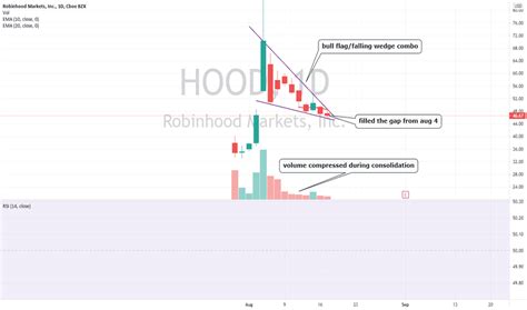 nasdaq: hood|$hood stock price.